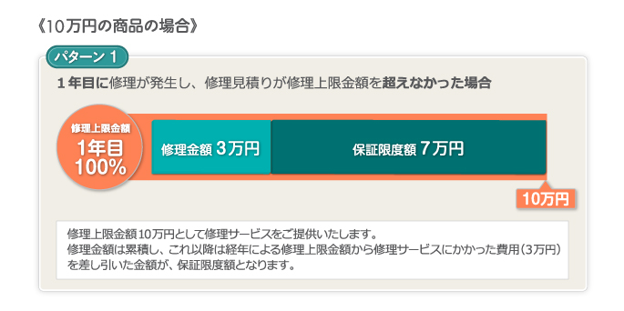修理上限金額