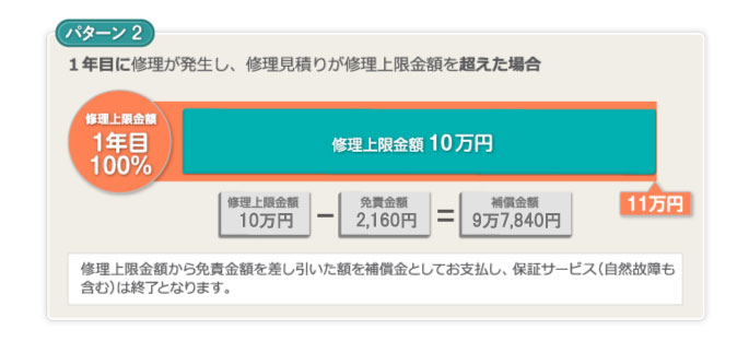修理上限金額