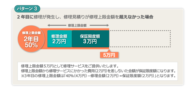 修理上限金額