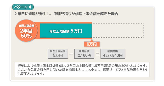 修理上限金額