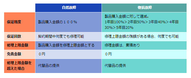 保証範囲1