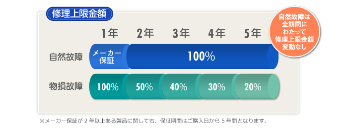 修理限度額